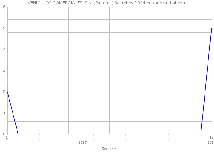 VEHICULOS COMERCIALES, S.A. (Panama) Searches 2024 