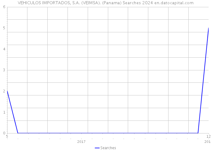 VEHICULOS IMPORTADOS, S.A. (VEIMSA). (Panama) Searches 2024 
