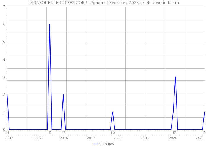 PARASOL ENTERPRISES CORP. (Panama) Searches 2024 