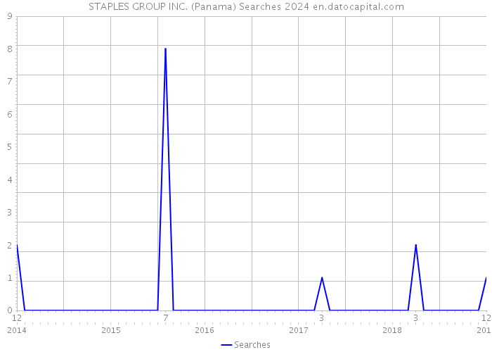 STAPLES GROUP INC. (Panama) Searches 2024 