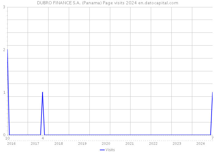 DUBRO FINANCE S.A. (Panama) Page visits 2024 