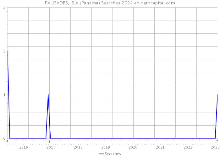 PALISADES, .S.A (Panama) Searches 2024 