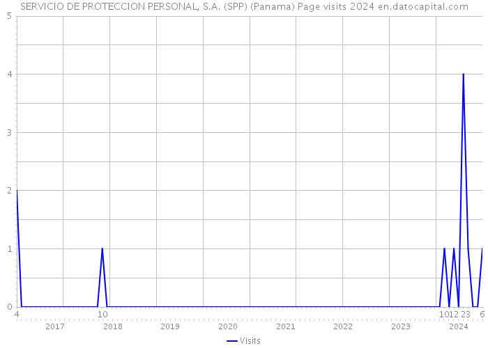 SERVICIO DE PROTECCION PERSONAL, S.A. (SPP) (Panama) Page visits 2024 
