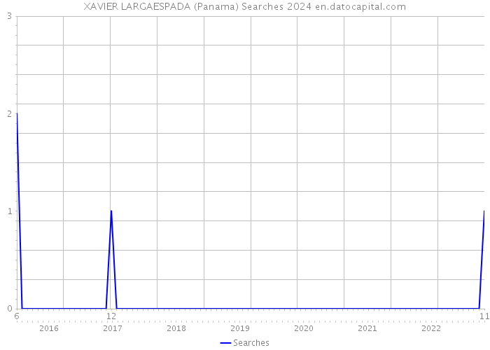 XAVIER LARGAESPADA (Panama) Searches 2024 