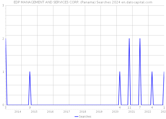 EDP MANAGEMENT AND SERVICES CORP. (Panama) Searches 2024 
