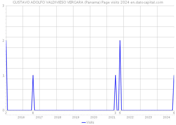 GUSTAVO ADOLFO VALDIVIESO VERGARA (Panama) Page visits 2024 