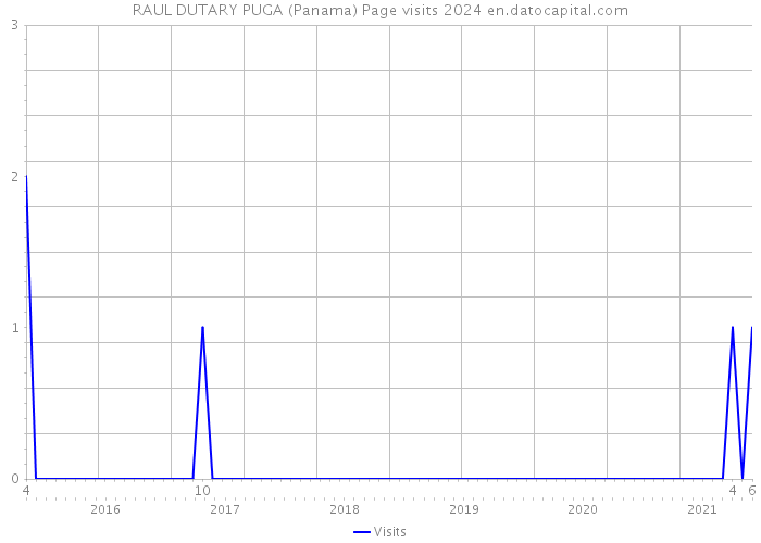 RAUL DUTARY PUGA (Panama) Page visits 2024 