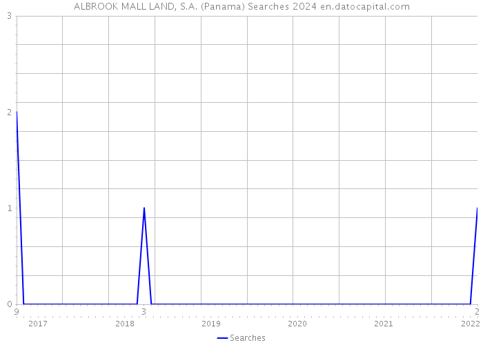 ALBROOK MALL LAND, S.A. (Panama) Searches 2024 