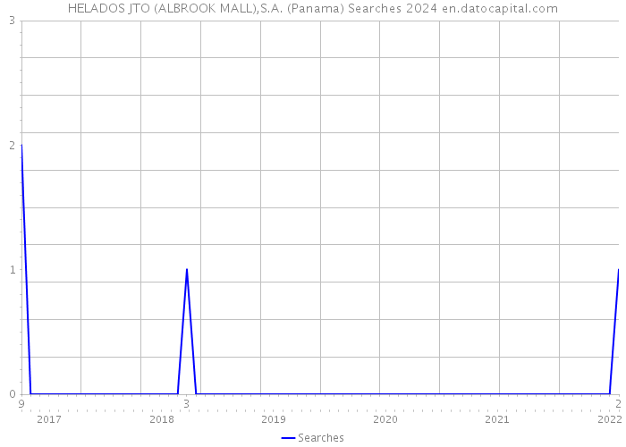 HELADOS JTO (ALBROOK MALL),S.A. (Panama) Searches 2024 