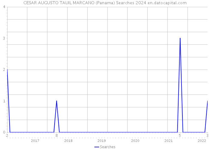 CESAR AUGUSTO TAUIL MARCANO (Panama) Searches 2024 