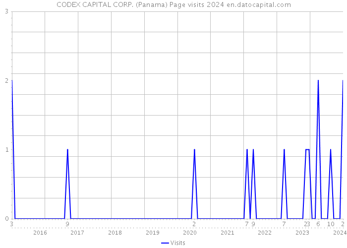 CODEX CAPITAL CORP. (Panama) Page visits 2024 