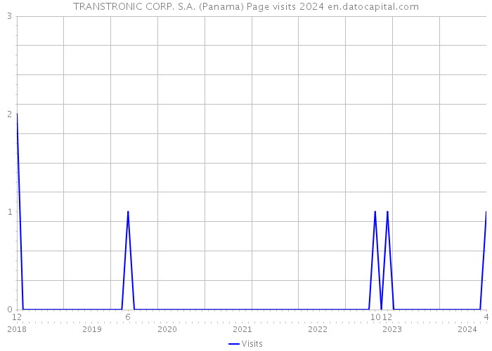 TRANSTRONIC CORP. S.A. (Panama) Page visits 2024 
