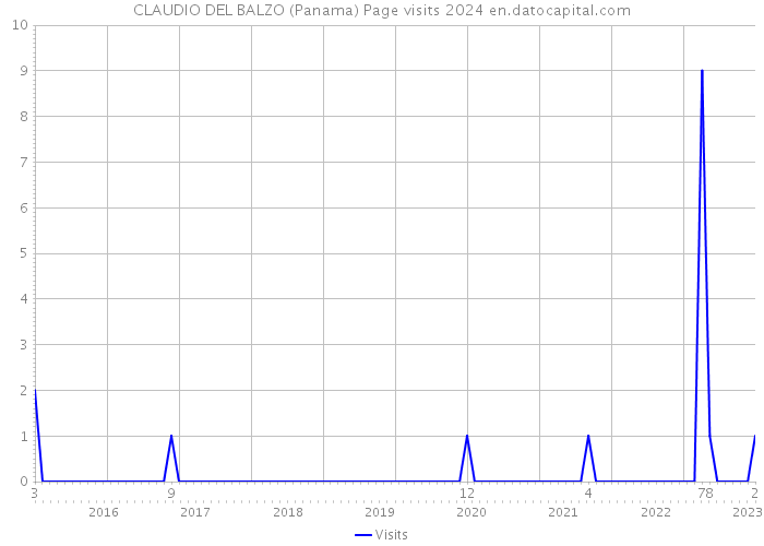 CLAUDIO DEL BALZO (Panama) Page visits 2024 
