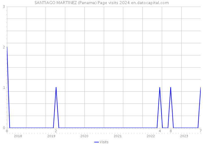 SANTIAGO MARTINEZ (Panama) Page visits 2024 
