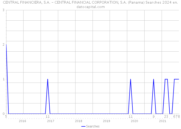 CENTRAL FINANCIERA, S.A. - CENTRAL FINANCIAL CORPORATION, S.A. (Panama) Searches 2024 