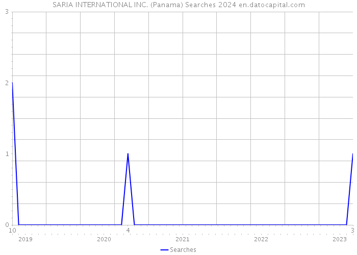 SARIA INTERNATIONAL INC. (Panama) Searches 2024 