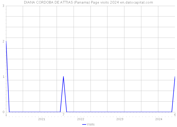 DIANA CORDOBA DE ATTIAS (Panama) Page visits 2024 