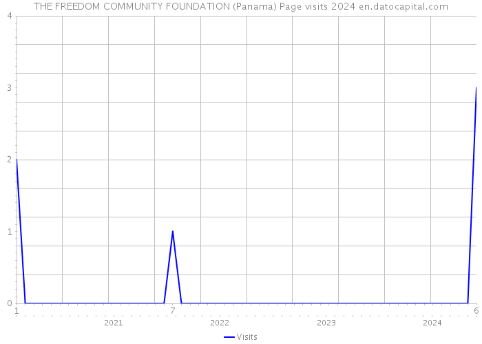 THE FREEDOM COMMUNITY FOUNDATION (Panama) Page visits 2024 