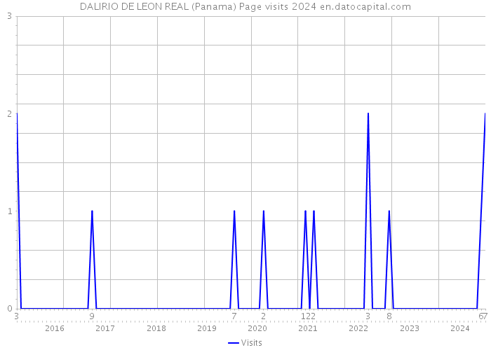 DALIRIO DE LEON REAL (Panama) Page visits 2024 