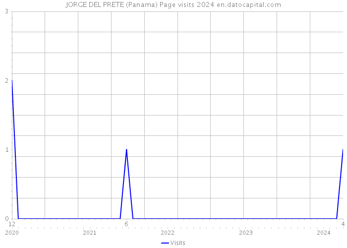 JORGE DEL PRETE (Panama) Page visits 2024 