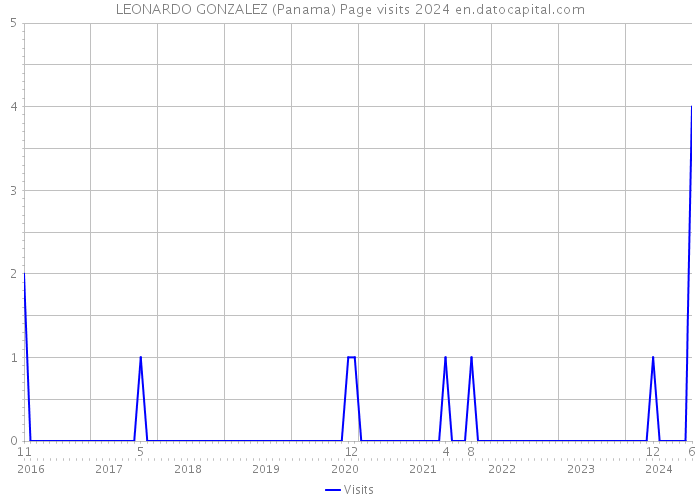 LEONARDO GONZALEZ (Panama) Page visits 2024 