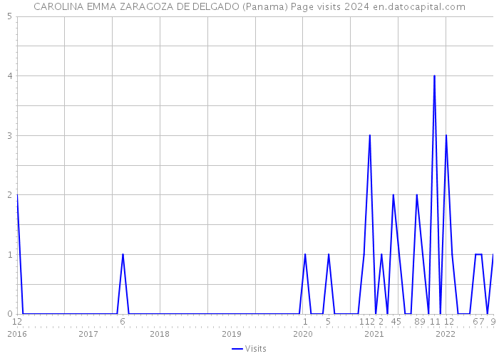 CAROLINA EMMA ZARAGOZA DE DELGADO (Panama) Page visits 2024 