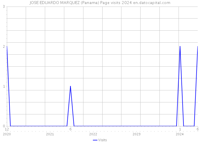 JOSE EDUARDO MARQUEZ (Panama) Page visits 2024 
