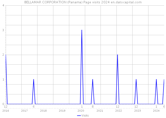 BELLAMAR CORPORATION (Panama) Page visits 2024 