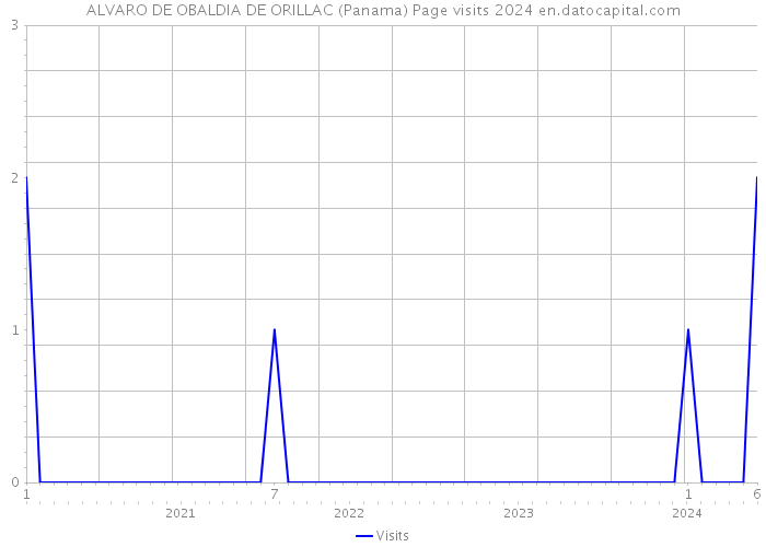 ALVARO DE OBALDIA DE ORILLAC (Panama) Page visits 2024 