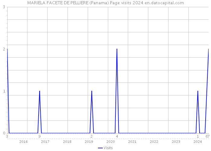 MARIELA FACETE DE PELLIERE (Panama) Page visits 2024 