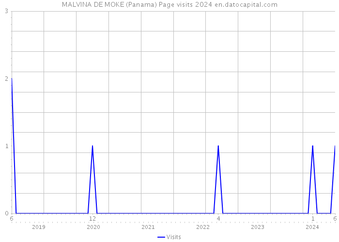 MALVINA DE MOKE (Panama) Page visits 2024 