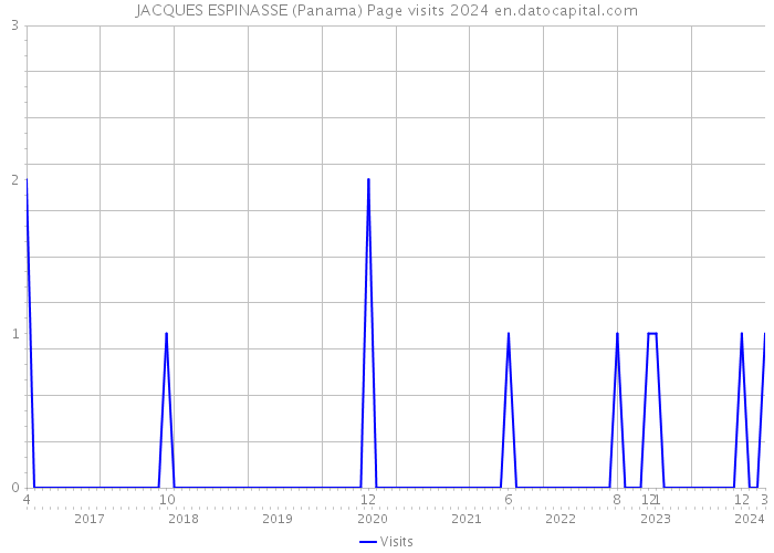 JACQUES ESPINASSE (Panama) Page visits 2024 