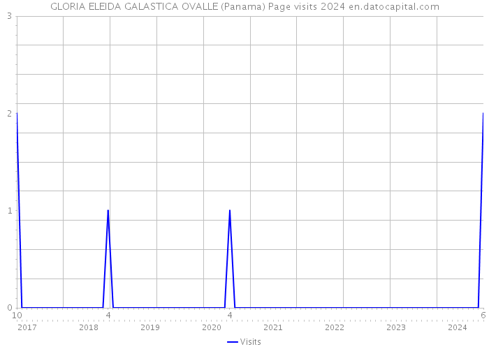 GLORIA ELEIDA GALASTICA OVALLE (Panama) Page visits 2024 