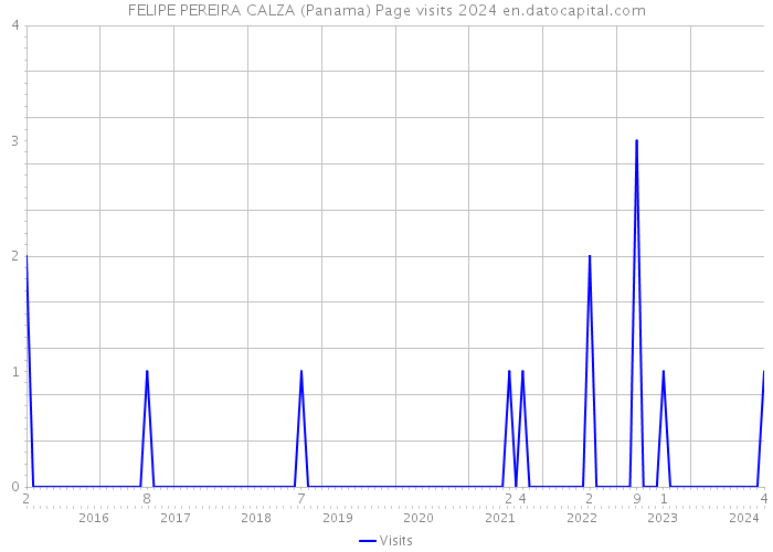 FELIPE PEREIRA CALZA (Panama) Page visits 2024 