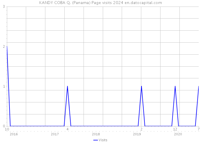 KANDY COBA Q. (Panama) Page visits 2024 