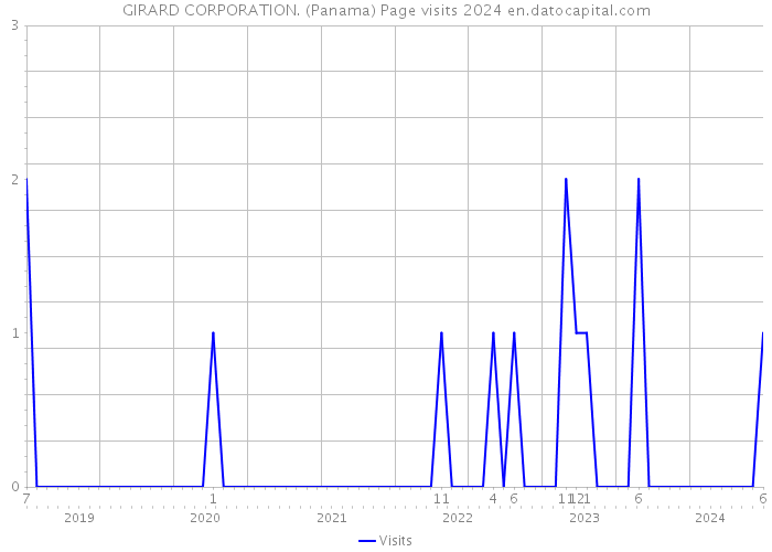 GIRARD CORPORATION. (Panama) Page visits 2024 