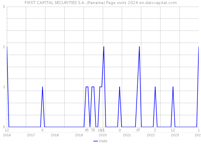 FIRST CAPITAL SECURITIES S.A. (Panama) Page visits 2024 