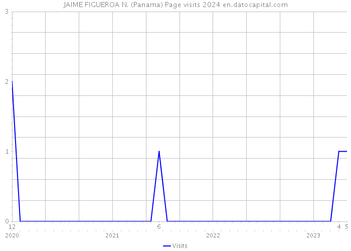 JAIME FIGUEROA N. (Panama) Page visits 2024 