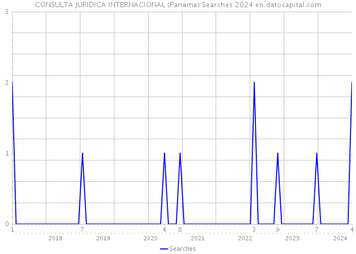 CONSULTA JURIDICA INTERNACIONAL (Panama) Searches 2024 