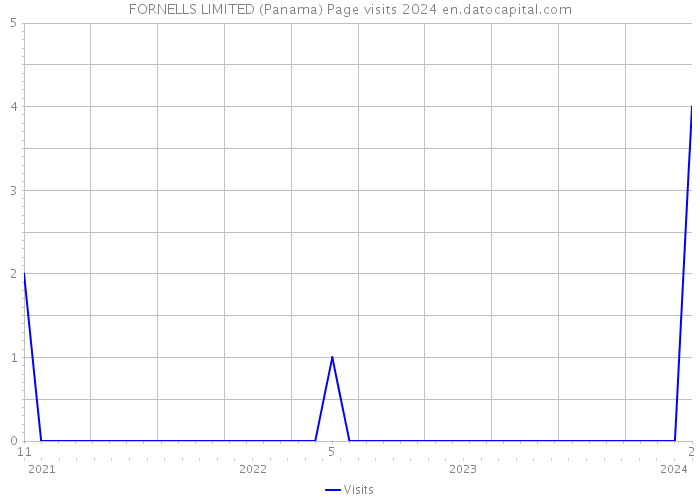 FORNELLS LIMITED (Panama) Page visits 2024 