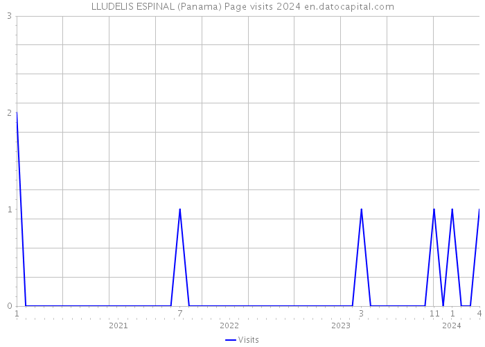 LLUDELIS ESPINAL (Panama) Page visits 2024 