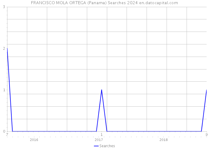 FRANCISCO MOLA ORTEGA (Panama) Searches 2024 