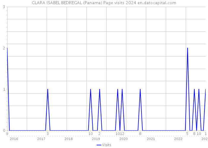 CLARA ISABEL BEDREGAL (Panama) Page visits 2024 