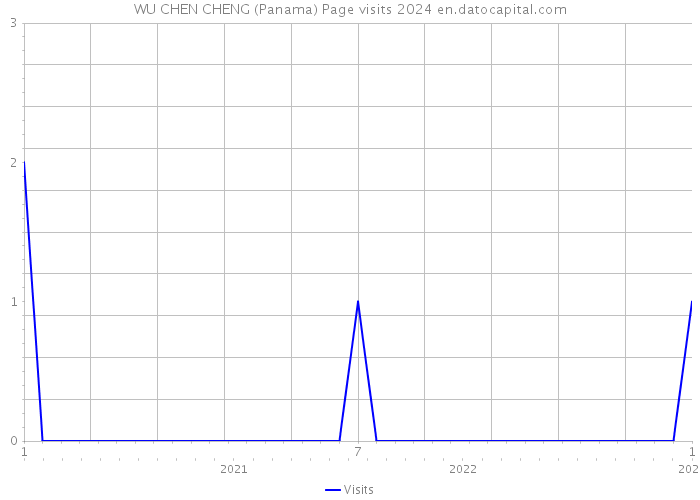 WU CHEN CHENG (Panama) Page visits 2024 