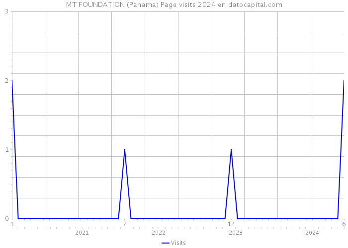 MT FOUNDATION (Panama) Page visits 2024 