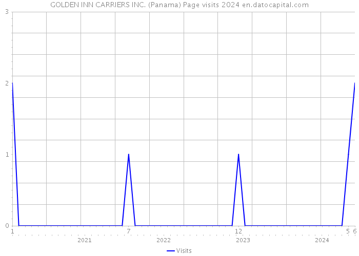GOLDEN INN CARRIERS INC. (Panama) Page visits 2024 
