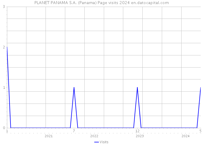 PLANET PANAMA S.A. (Panama) Page visits 2024 