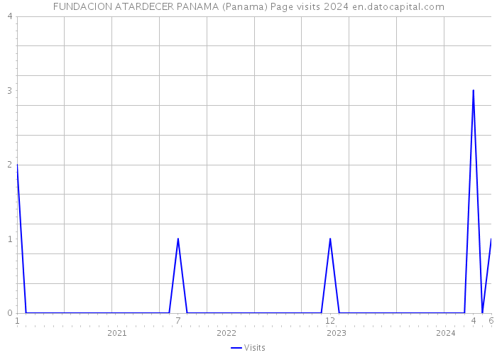 FUNDACION ATARDECER PANAMA (Panama) Page visits 2024 