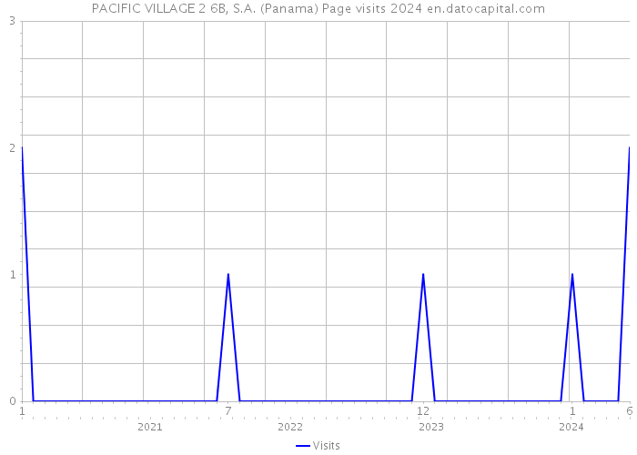 PACIFIC VILLAGE 2 6B, S.A. (Panama) Page visits 2024 
