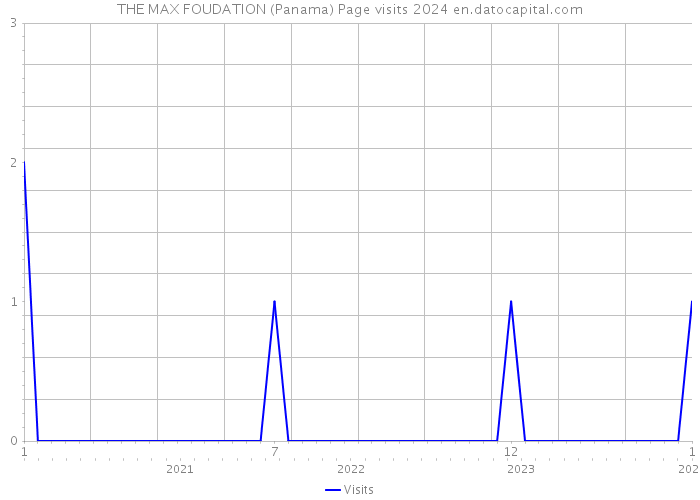 THE MAX FOUDATION (Panama) Page visits 2024 
